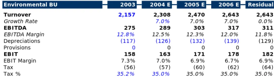 Table 4 – Environmental Services Business Plan  (20% Turnover, 27% EBITDA, as of December 31, 2003) 