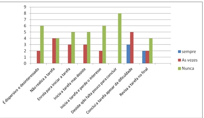 Gráfico 6 - Diante da Tarefa Proposta (Enfrentamento, Realização e Finalização) 