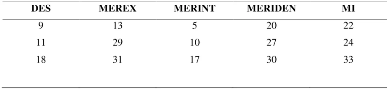 Tabela 5 - Composição da versão reduzida da escala. 