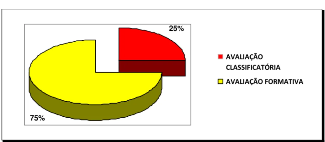 Gráfico 1  –  Concepções avaliativas dos professores 