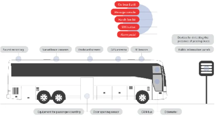 Fig. 1. Components of the XTraN Passenger system installed on a bus [2]. 