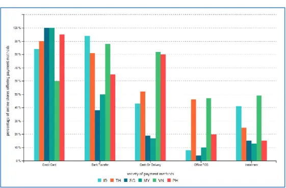 Figure 6. Popular payment methods provided in Southeast Asia based e-commerce 