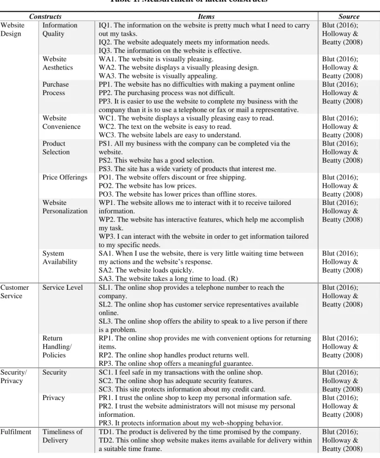 Table 1. Measurement of latent constructs 