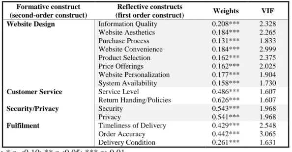 Table 5. Formative measurement model evaluation 