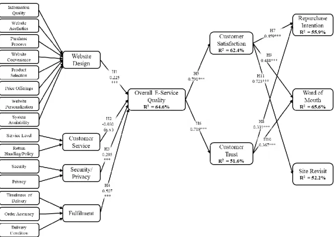 Figure 2. Estimated Model 