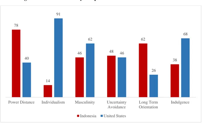 Figure 7. Hofstede country comparison: Indonesia and United States 