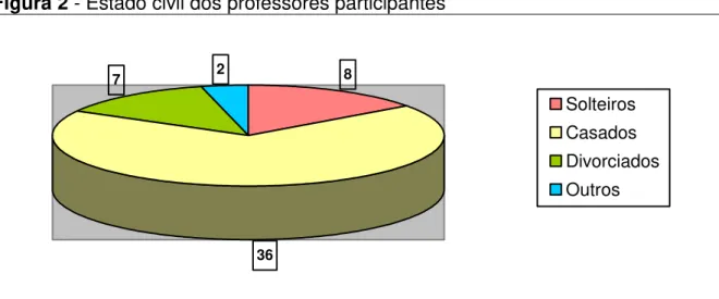 Figura 2 - Estado civil dos professores participantes 