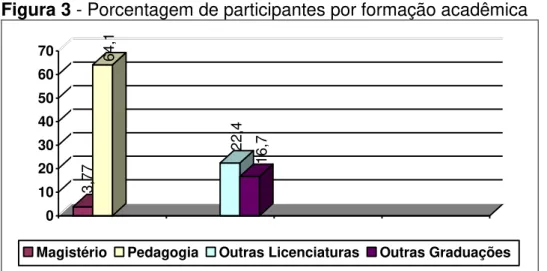 Figura 3 - Porcentagem de participantes por formação acadêmica  