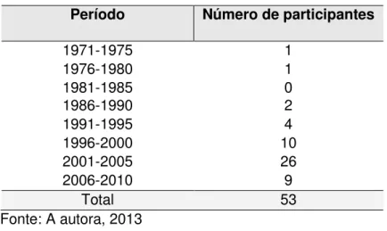 Tabela  2  -  Distribuição  dos  participantes  por  período  de  início  da  atividade  profissional  