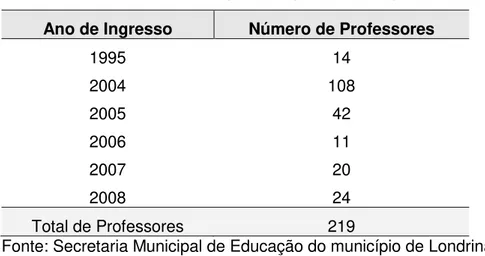 Tabela 1 -  CMEI‟S: Distribuição dos professores por ano de ingresso Ano de Ingresso  Número de Professores 