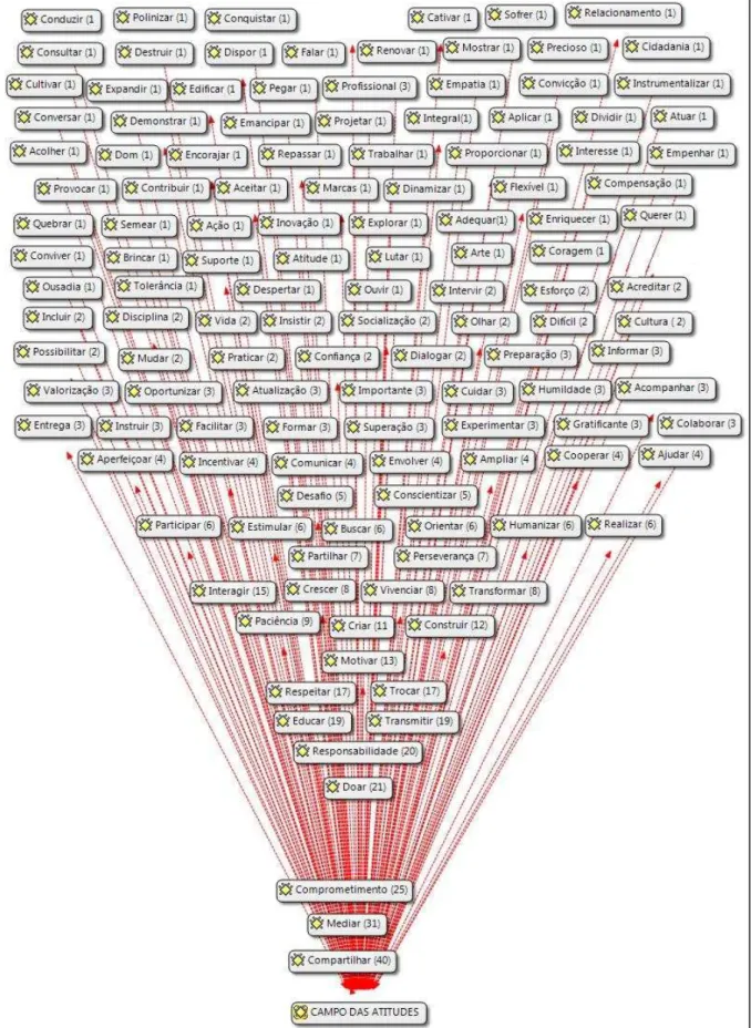 Figura 3 -Palavras categorizadas no campo atitudinal (N=131). 