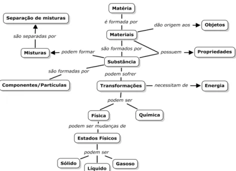 Figura 1 - Mapa conceitual dos conceitos básicos para o estudo da Química abordados nos  livros didáticos das séries iniciais.