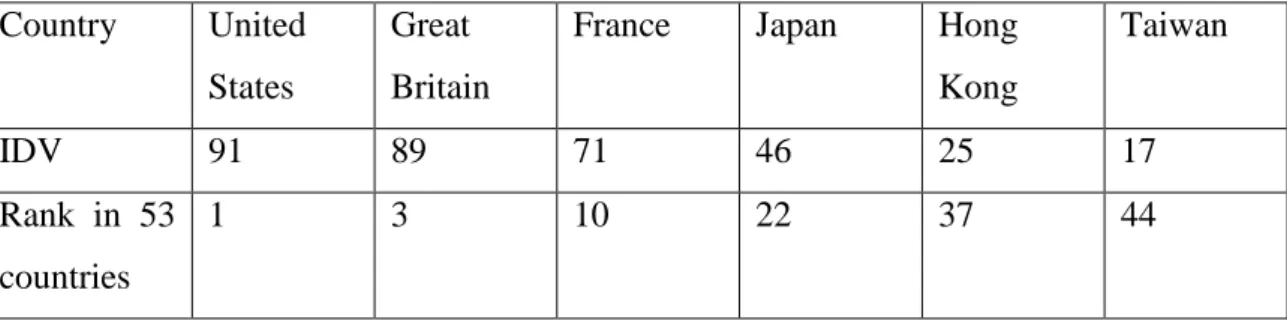 Table 1: IDV dimension in 6 countries  Country  United 