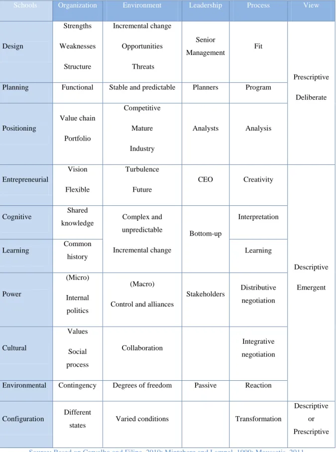 Table 1. Strategy schools 