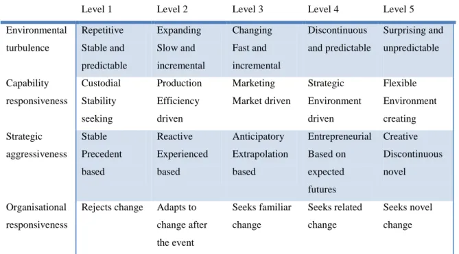 Table 2. Environmental turbulence scales according to Ansoff 