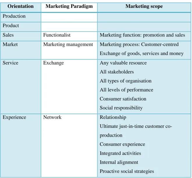 Table 4. Marketing evolution and emergent paradigm 