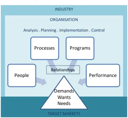 Figure 3. Modern marketing model 