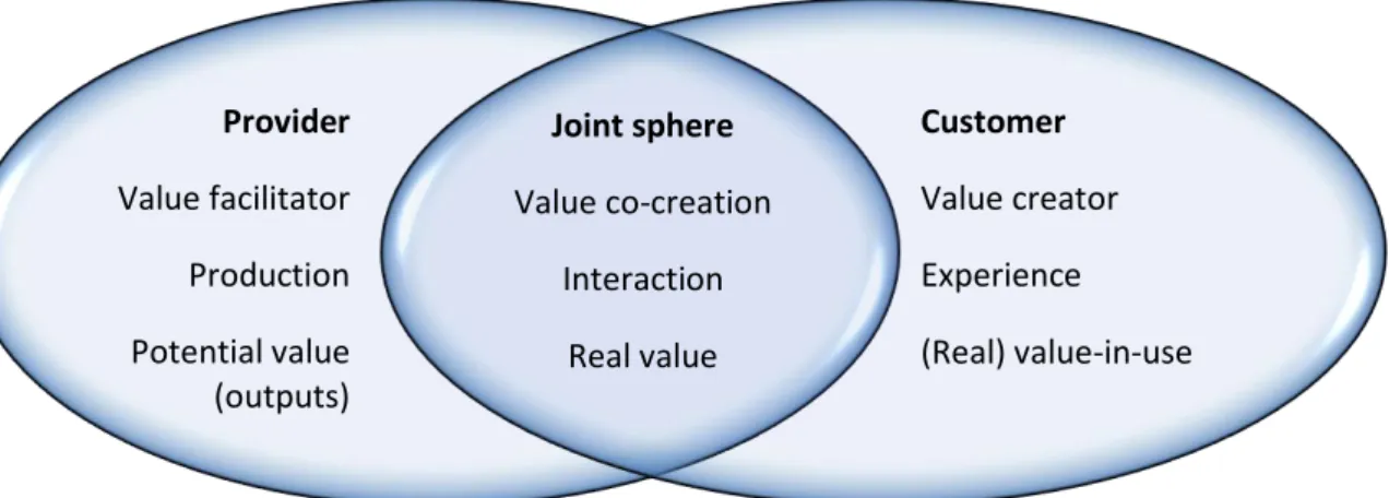 Figure 4. Value creation spheres 
