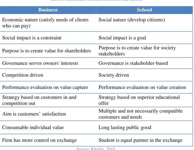 Table 8. Differences between businesses and schools 