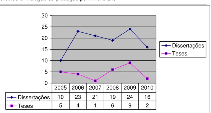 Gráfico 2- Relação de produção por nível e ano 