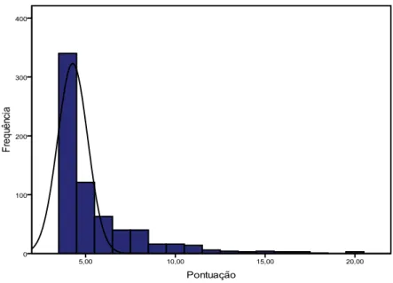 Figura 2. Distribuição das frequências (n) e pontuações para o fator 4  – Desmotivação