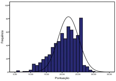 Figura 6.  Distribuição das frequências (n) e pontuações para o fator 1  –  Motivação  Intrínseca