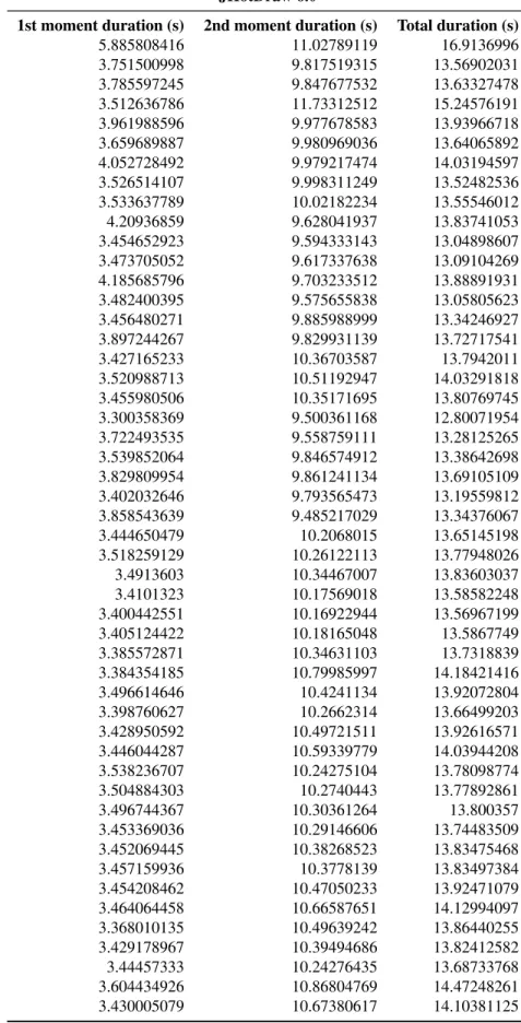 Tab. C.4: Scalability tests: JHotDraw