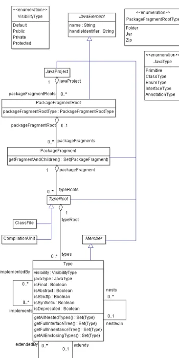 Fig. 3.1: Eclipse Java Metamodel - Java Project Structure