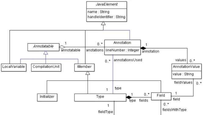 Fig. 3.3: Eclipse Java Metamodel - Annotations