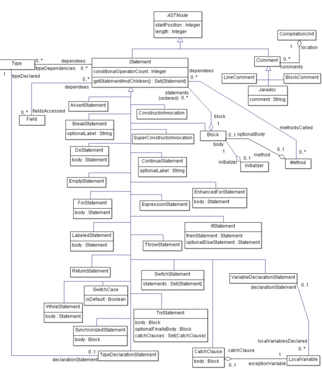Fig. 3.4: Eclipse Java Metamodel - Abstract Syntax Tree Components