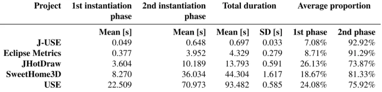 Tab. 5.2: Scalability tests summary