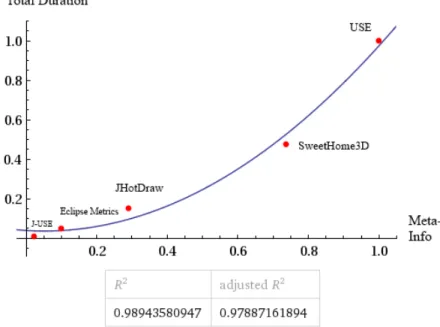 Fig. 5.4: Instantiation duration to project size plot