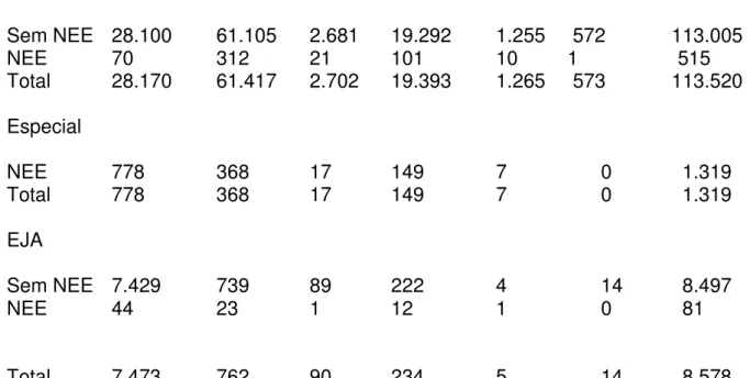 Tabela 2 - Matrículas da educação básica do município de Londrina (PR), segundo  modalidade de ensino e raça-etnia/ (cor da pele) – 2007