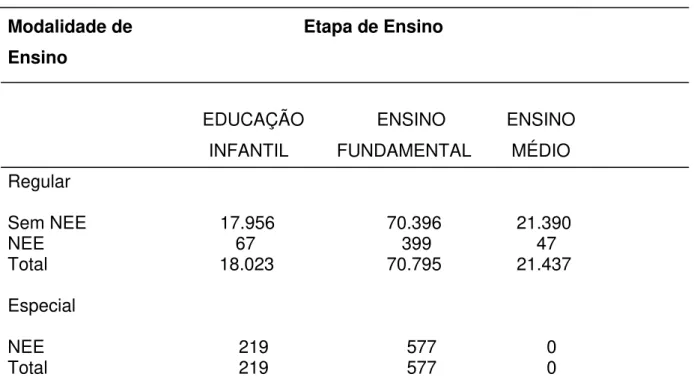 Tabela 3 - Matrículas da educação básica do município de Londrina (PR), segundo  modalidade e etapa de ensino –  2007