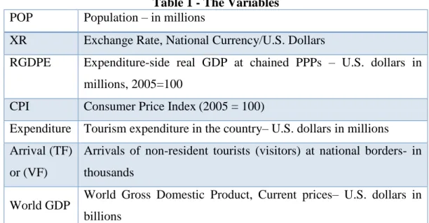 Table 1 - The Variables  POP    Population – in millions 