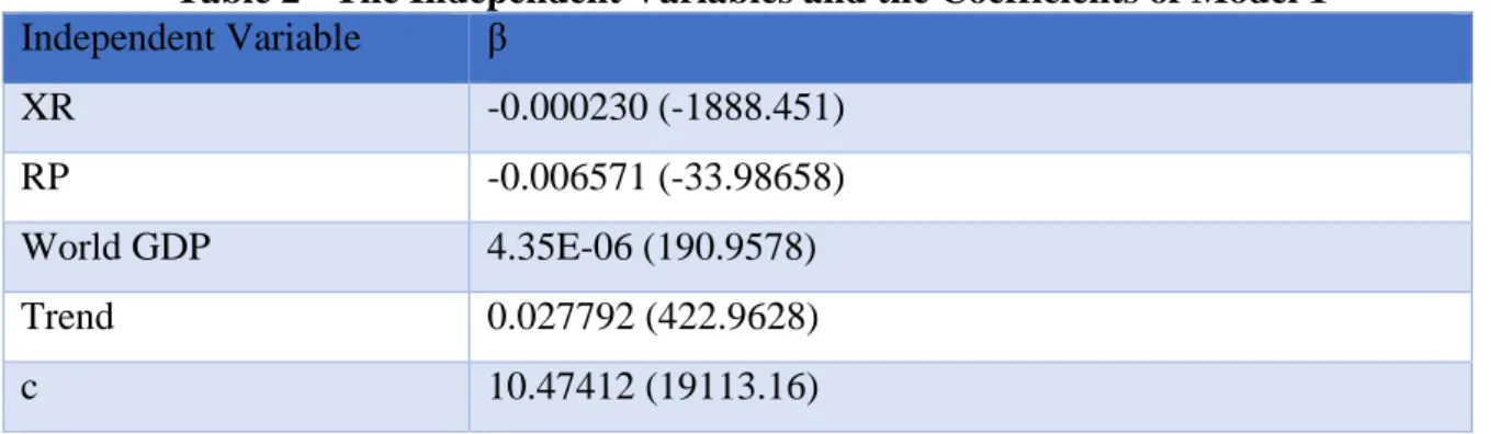 Table 2 - The Independent Variables and the Coefficients of Model 1  Independent Variable  β  XR  -0.000230 (-1888.451)  RP  -0.006571 (-33.98658)  World GDP  4.35E-06 (190.9578)  Trend  0.027792 (422.9628)  c  10.47412 (19113.16) 