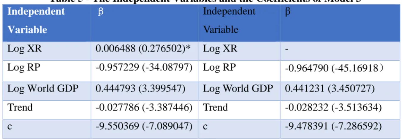 Table 5 - The Independent Variables and the Coefficients of Model 3  Independent  Variable  β  Independent Variable  β  Log XR  0.006488 (0.276502)*  Log XR  -  Log RP  -0.957229 (-34.08797)  Log RP  -0.964790 (-45.16918） 