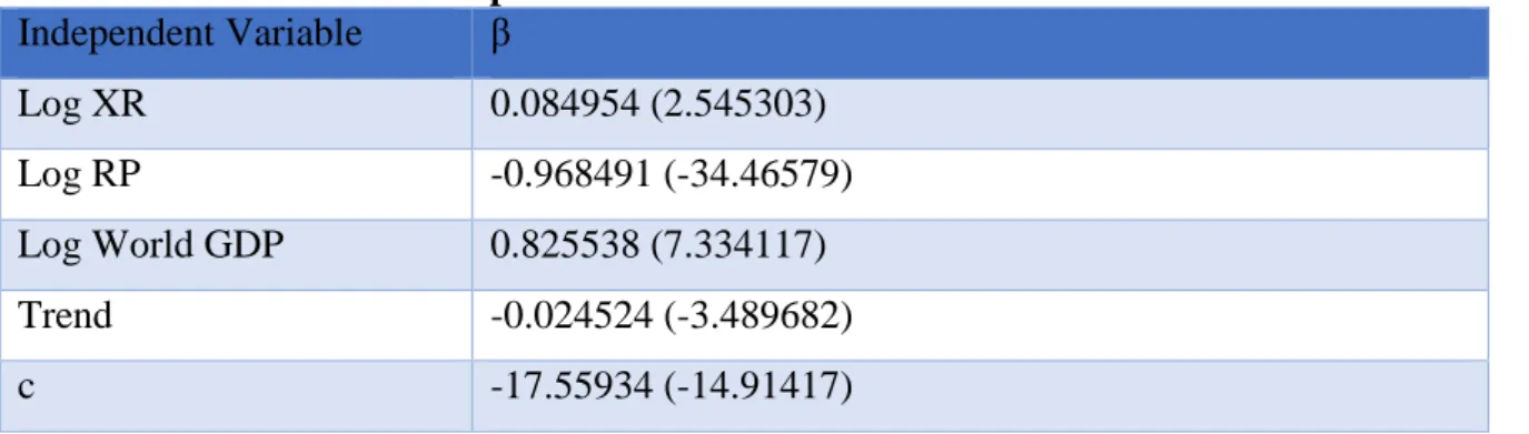 Table 6 - The Independent Variables and the Coefficients of Model 4  Independent Variable  β  Log XR  0.084954 (2.545303)  Log RP  -0.968491 (-34.46579)  Log World GDP  0.825538 (7.334117)  Trend  -0.024524 (-3.489682)  c  -17.55934 (-14.91417) 