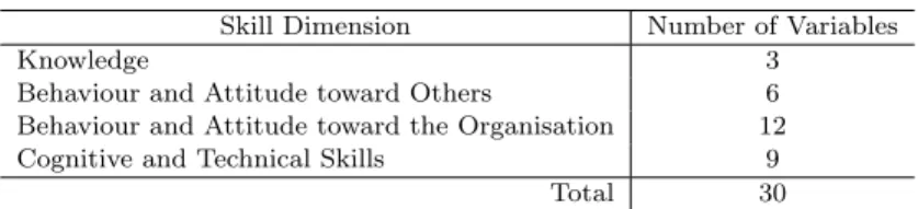Table 1. Number of Variables in Each Skill Dimension