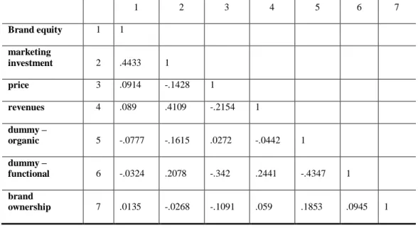 Table 3 – Correlation values 