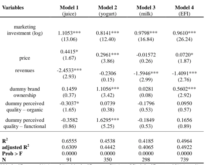 Table 4: Estimations of variables in models 1, 2, 3 and 4  Variables  Model 1  (juice)  Model 2 (yogurt)  Model 3 (milk)  Model 4 (EFI)  marketing  investment (log)  1.1053***  (13.06)  0.8141*** (12.40)  0.9798*** (16.84)  0.9610*** (26.24)  price  0.4415
