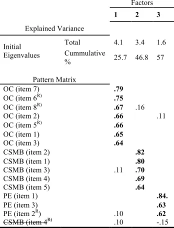 Table 1. Results of Exploratory Factor Analysis  Factors  1  2  3  Explained Variance  Initial   Eigenvalues  Total  4.1  3.4  1.6 Cummulative  %  25.7  46.8  57  Pattern Matrix  OC (item 7)  .79  OC (item 6 R)  .75  OC (item 8 R) .67  .16  OC (item 2)  .6