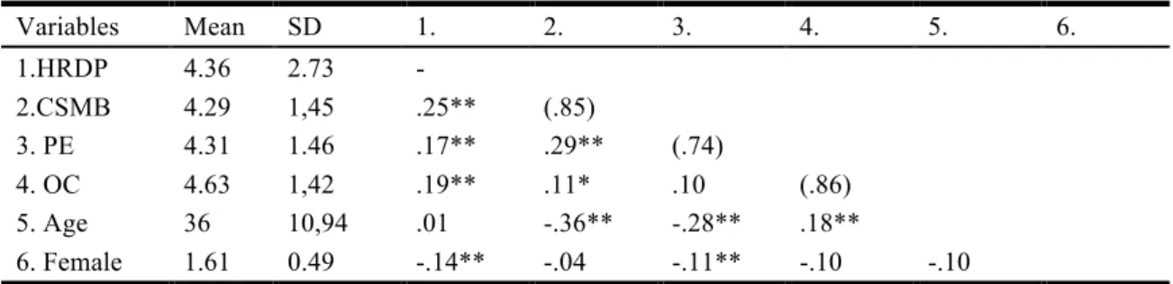 Table 2. Descriptive statistics, correlation coefficients and reliabilities for all study variables 