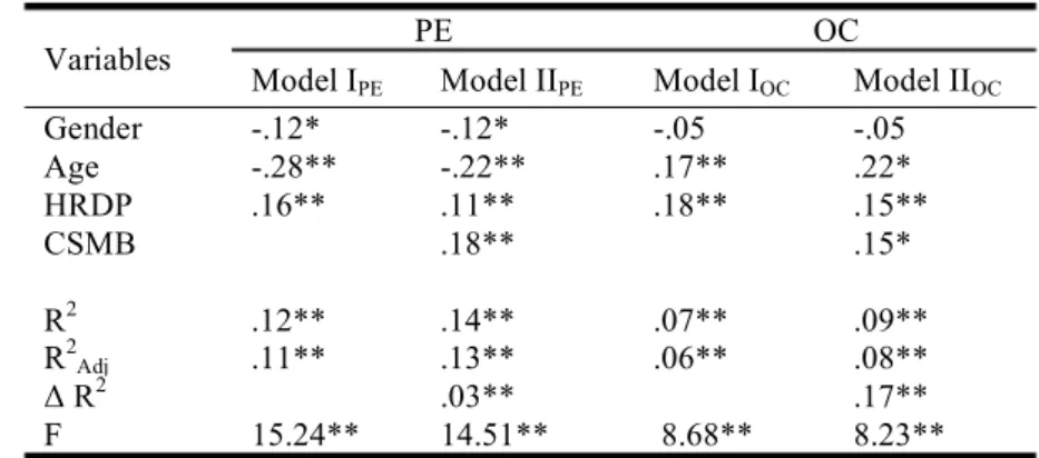 Table 3. Results of multiple regressions 1 :  Mediator regressed on antecedents