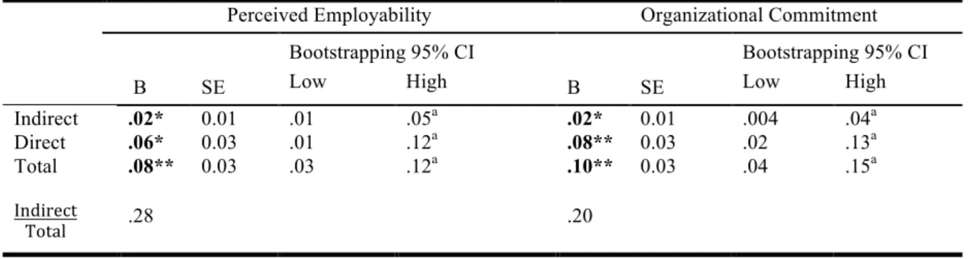 Table 5. Indirect, direct and total effects 1  of HRDP on PE and OC 