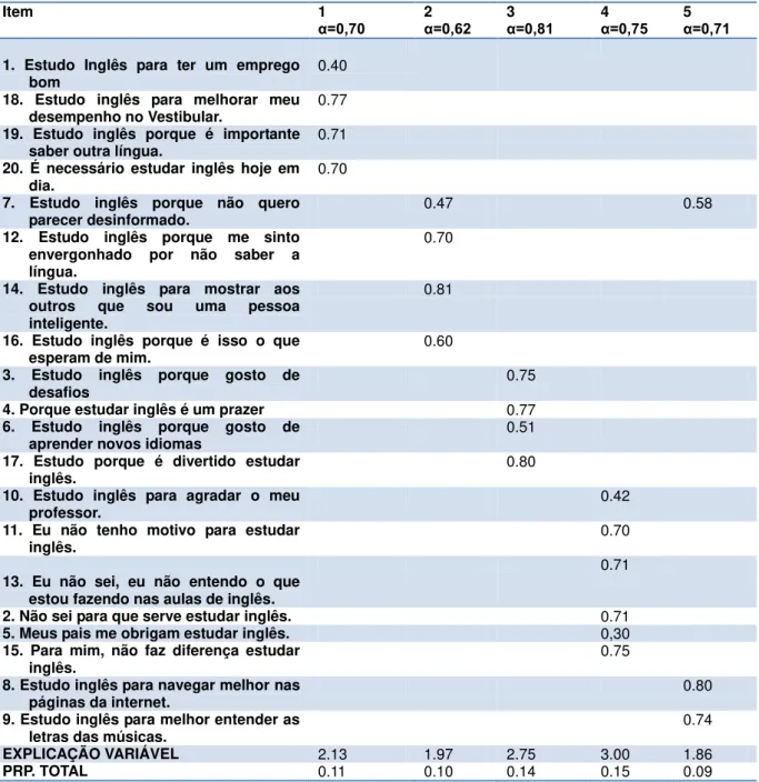 Tabela 3 – Locação dos itens com saturação &gt; 0,30 em cada um dos cinco fatores 