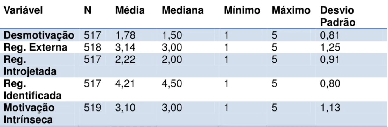 Tabela 4  –  Estatística descritiva dos resultados da avaliação dos tipos de motivação  Variável  N  Média  Mediana  Mínimo  Máximo  Desvio 