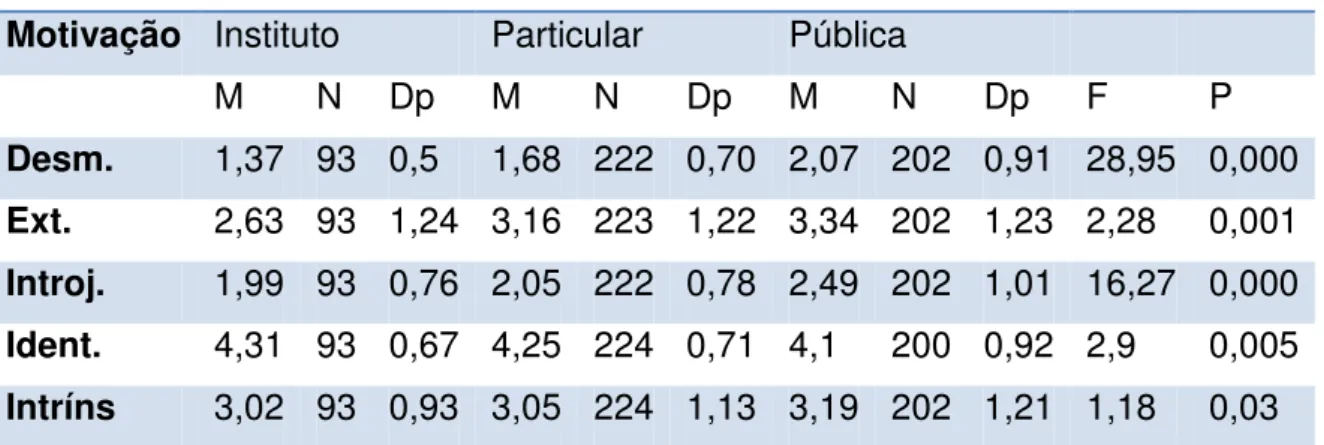 Tabela 7  –   Comparação  entre  o  desempenho  dos  participantes  na  avaliação  da  qualidade motivacional e o tipo de escola 