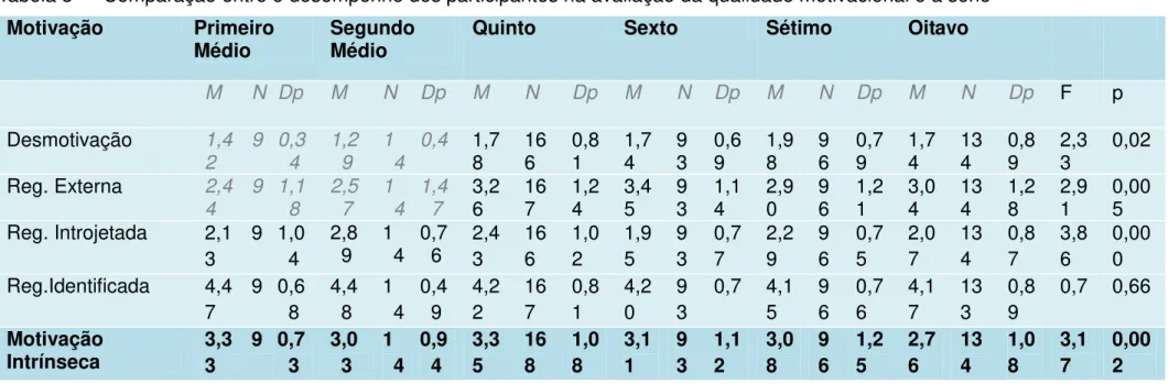 Tabela 8  –   Comparação entre o desempenho dos participantes na avaliação da qualidade motivacional e a série  Motivação  Primeiro 