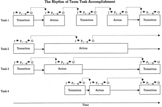 Figure 1: The Rhythm  of Team Task Accomplishment 